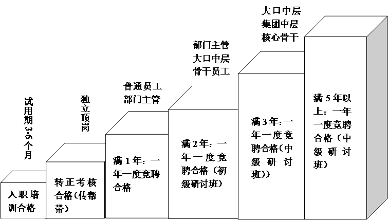 文本框:   试用期3-6个月,文本框:    独立顶岗